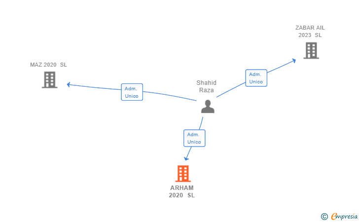 Vinculaciones societarias de ARHAM 2020 SL
