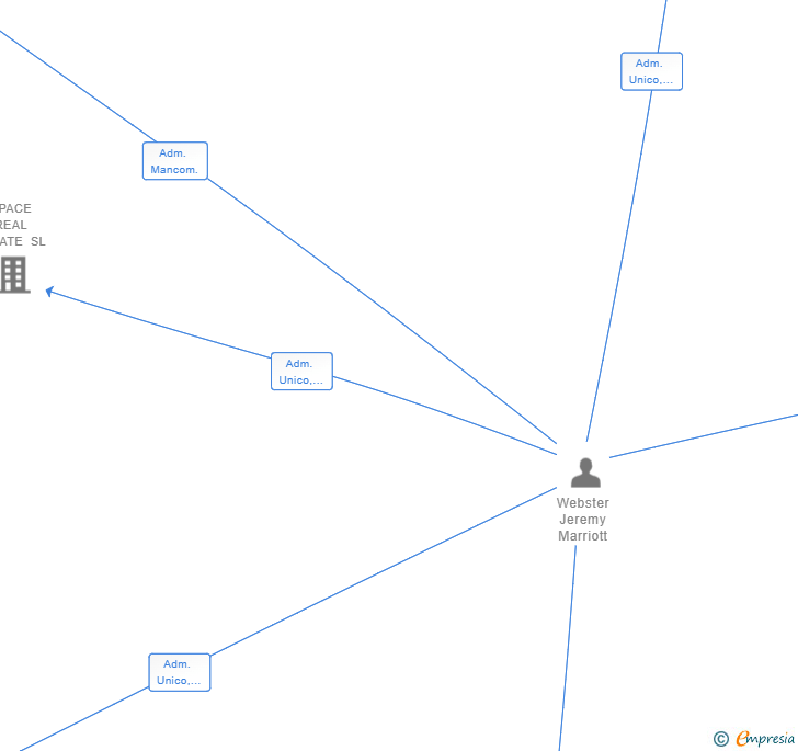Vinculaciones societarias de SPP2020 PROPERTY PORTFOLIOS SL