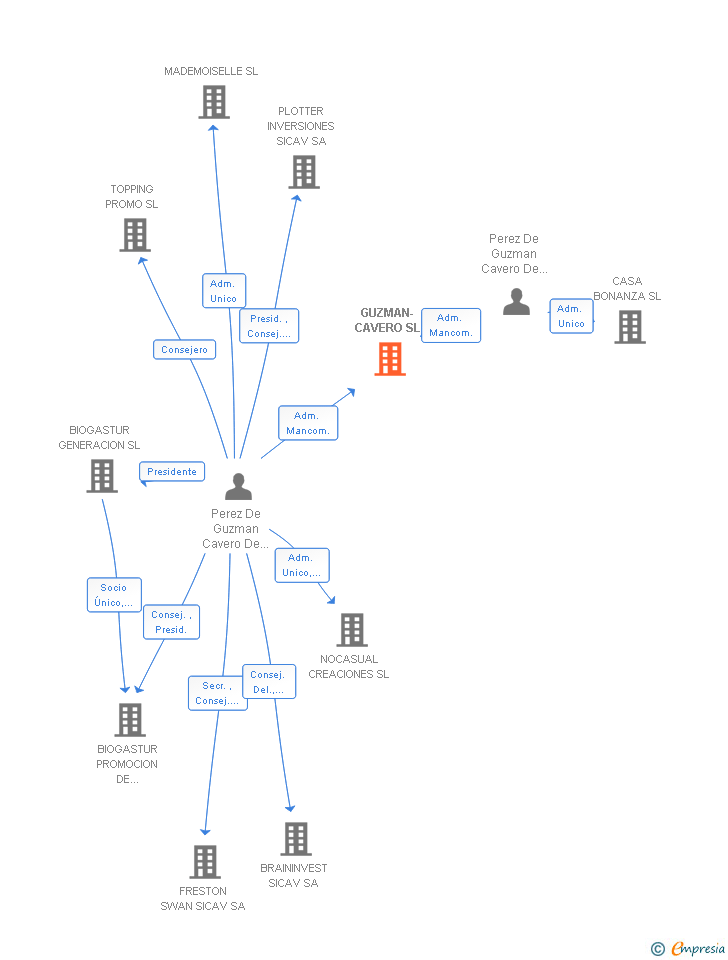 Vinculaciones societarias de GUZMAN-CAVERO SL