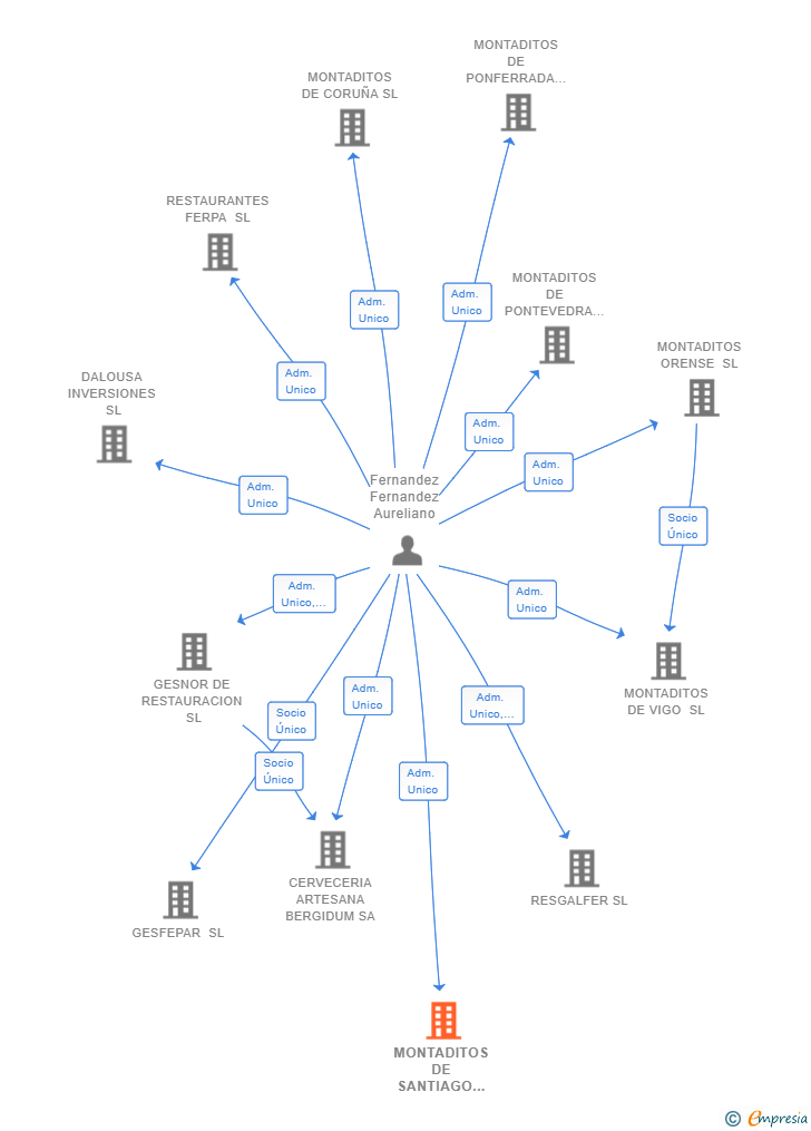 Vinculaciones societarias de MONTADITOS DE SANTIAGO SL