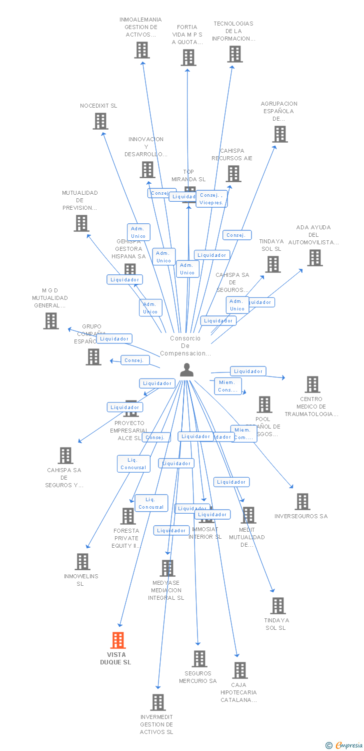 Vinculaciones societarias de VISTA DUQUE SL 