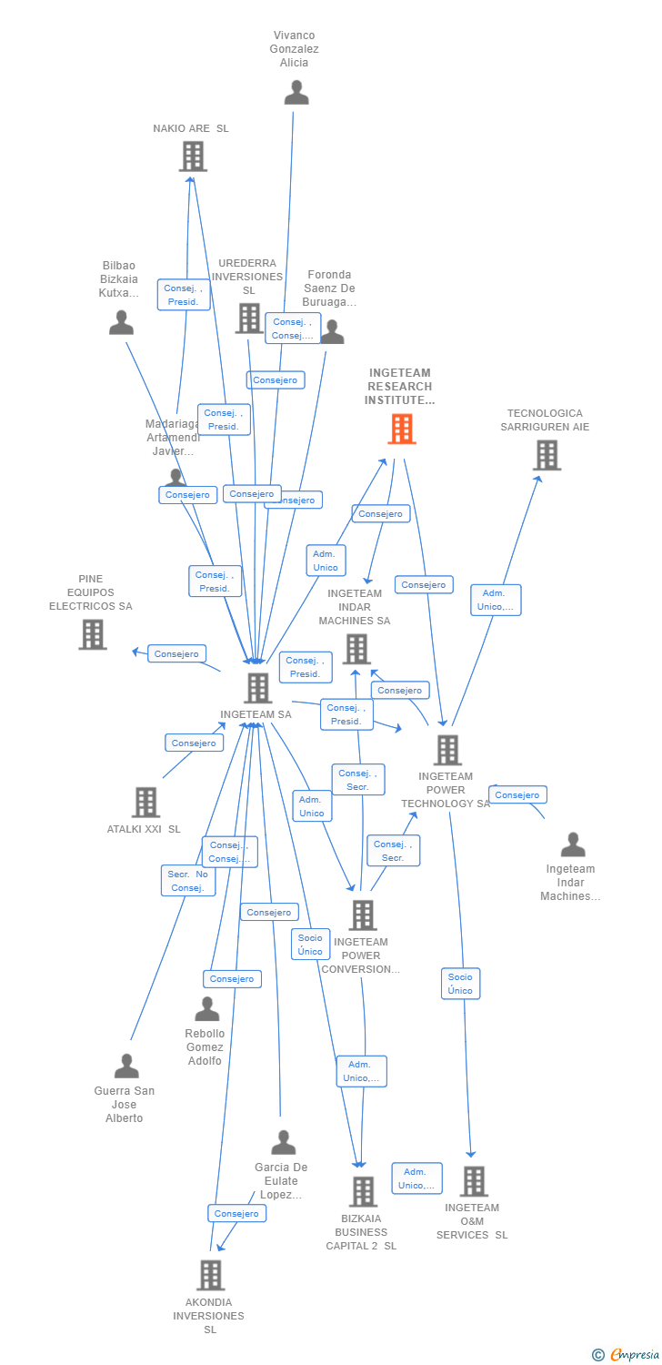 Vinculaciones societarias de INGETEAM RESEARCH INSTITUTE SL