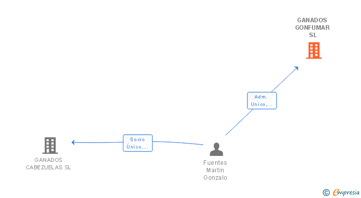 Vinculaciones societarias de GANADOS GONFUMAR SL