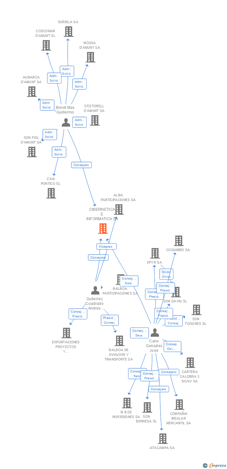 Vinculaciones societarias de CIBERNETICA E INFORMATICA SA