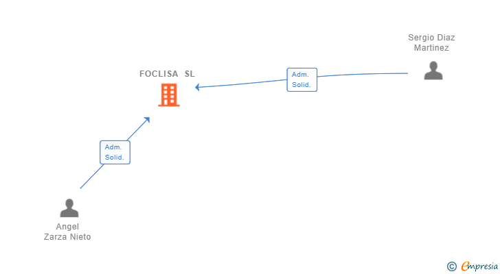 Vinculaciones societarias de FOCLISA SL