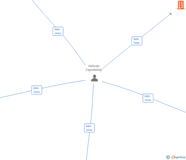 Vinculaciones societarias de DISMER SOLUTIONS SL