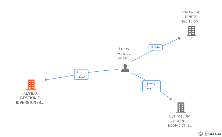 Vinculaciones societarias de ALSILO GESTION E INVERSIONES SL
