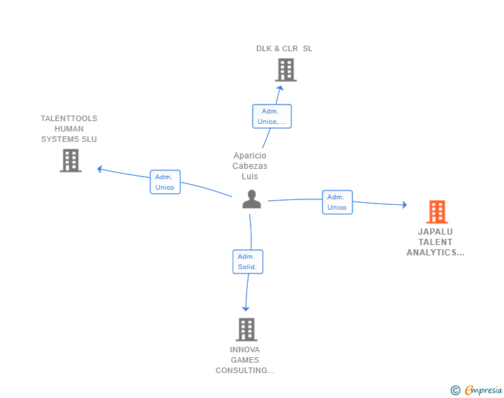 Vinculaciones societarias de JAPALU TALENT ANALYTICS SL