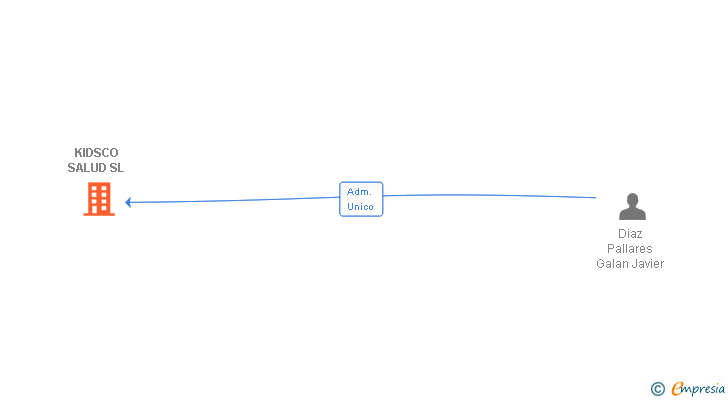 Vinculaciones societarias de KIDSCO SALUD SL