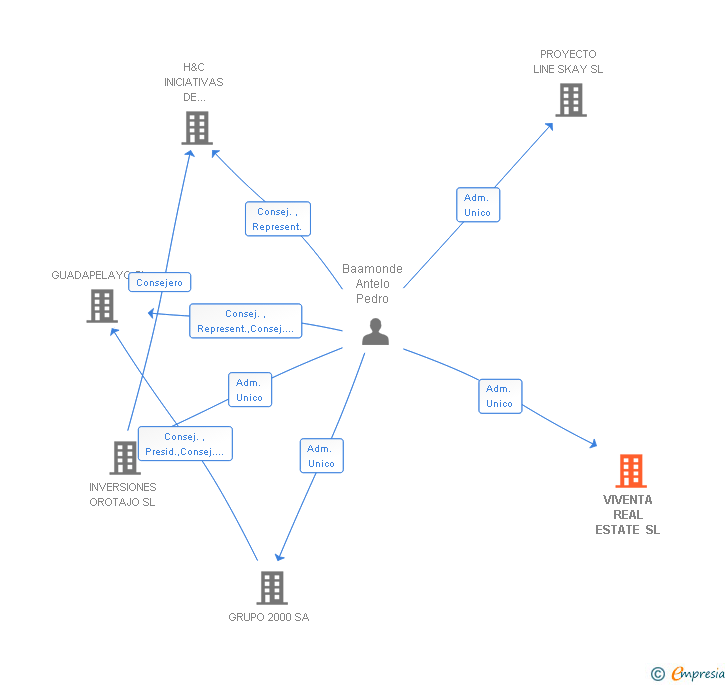 Vinculaciones societarias de VIVENTA REAL ESTATE SL
