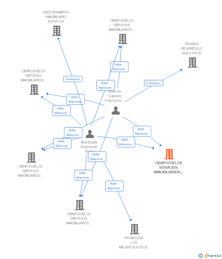 Vinculaciones societarias de CIENPOZUELOS SERVICIOS INMOBILIARIOS V SL