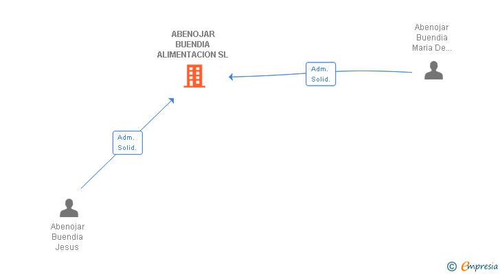 Vinculaciones societarias de ABENOJAR BUENDIA ALIMENTACION SL