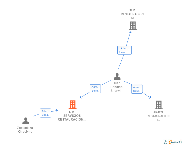 Vinculaciones societarias de T.K. SERVICIOS RESTAURACION SL