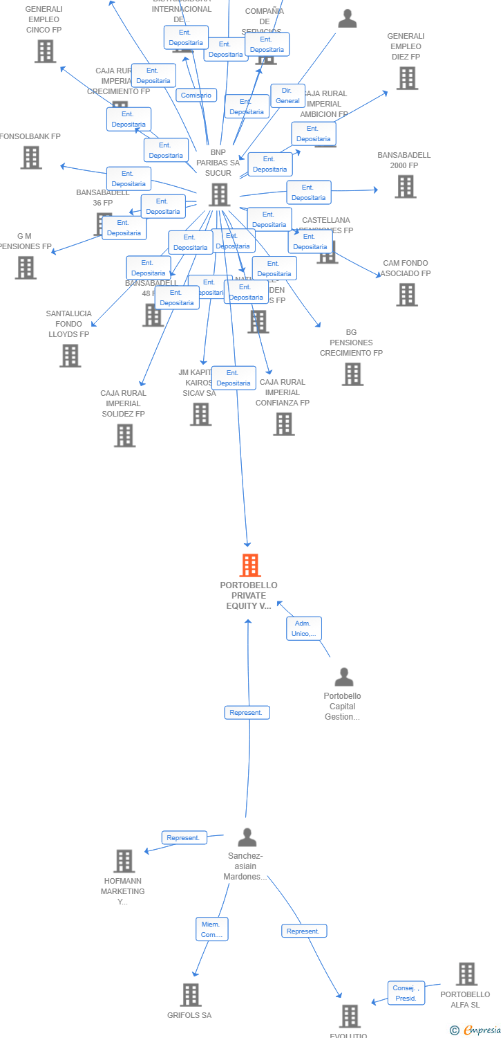 Vinculaciones societarias de PORTOBELLO PRIVATE EQUITY V SCR SA