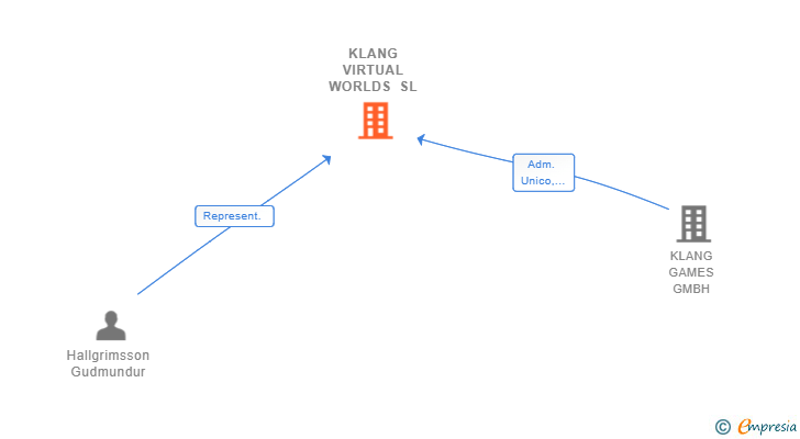 Vinculaciones societarias de KLANG VIRTUAL WORLDS SL