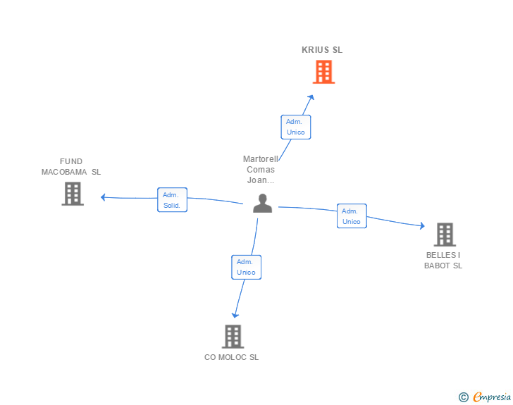 Vinculaciones societarias de KRIUS SL