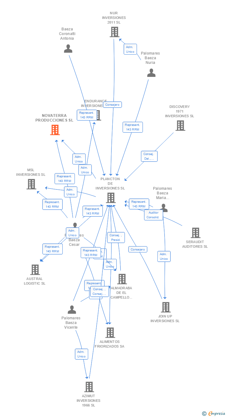 Vinculaciones societarias de NOVATERRA PRODUCCIONES SL