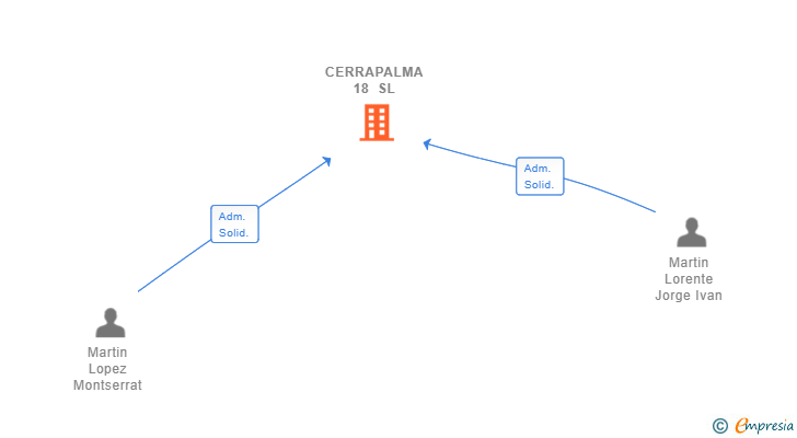 Vinculaciones societarias de CERRAPALMA 18 SL