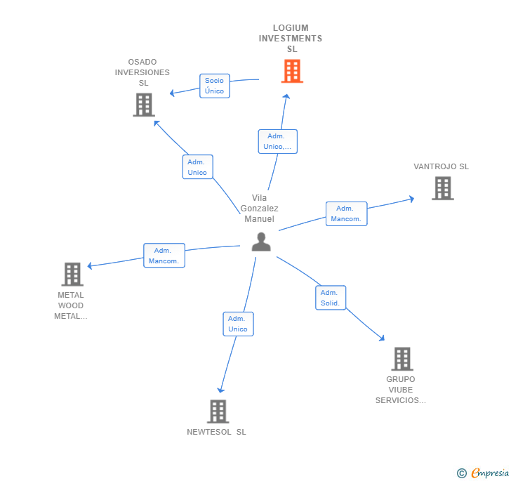 Vinculaciones societarias de LOGIUM INVESTMENTS SL