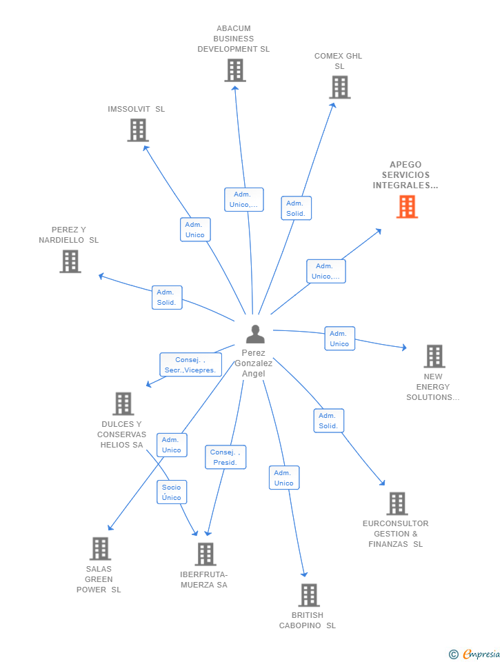 Vinculaciones societarias de APEGO SERVICIOS INTEGRALES SL