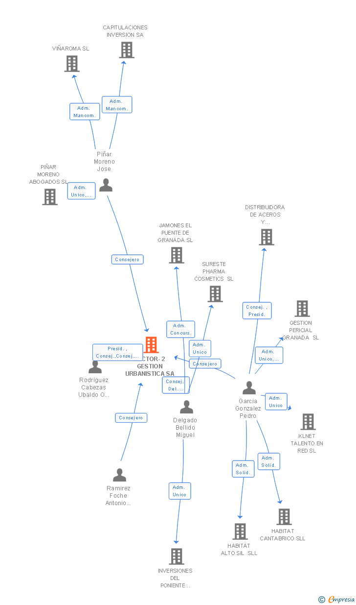 Vinculaciones societarias de SECTOR-2 GESTION URBANISTICA SA