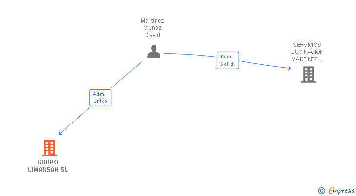 Vinculaciones societarias de GRUPO LIMARSAN SL