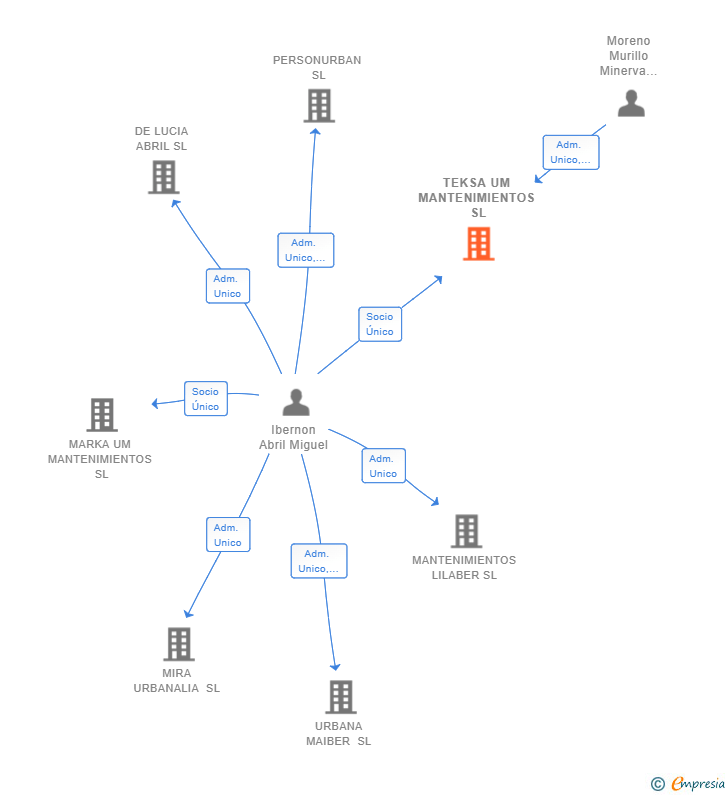 Vinculaciones societarias de TEKSA UM MANTENIMIENTOS SL