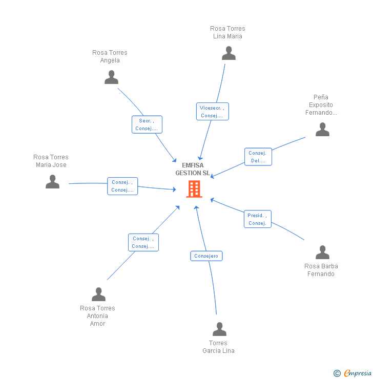 Vinculaciones societarias de EMFISA GESTION SL