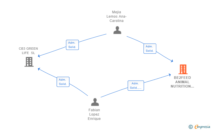 Vinculaciones societarias de BE2FEED ANIMAL NUTRITION SL