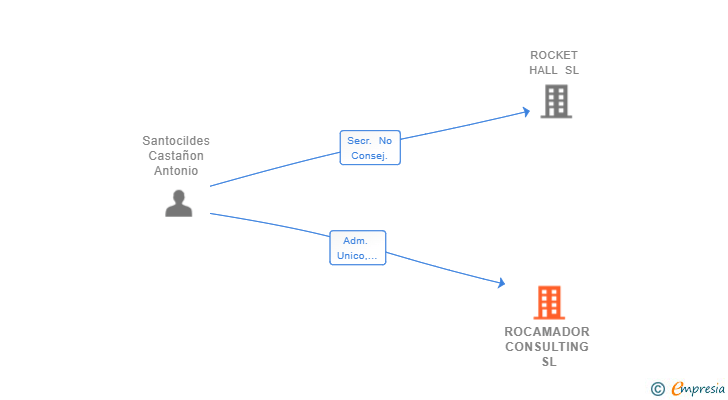 Vinculaciones societarias de ROCAMADOR CONSULTING SL