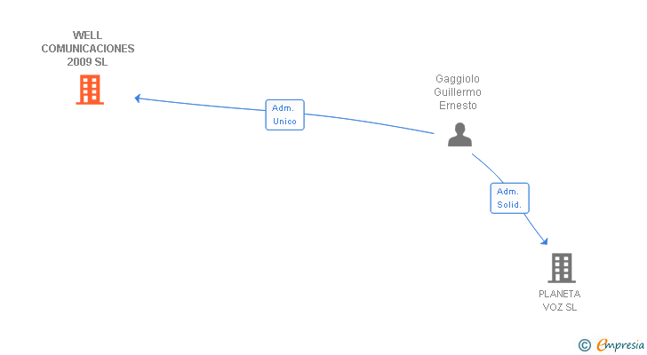 Vinculaciones societarias de WELL COMUNICACIONES 2009 SL