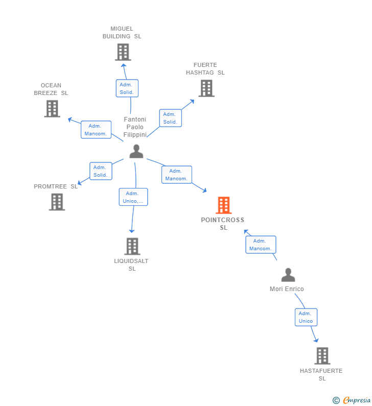 Vinculaciones societarias de POINTCROSS SL