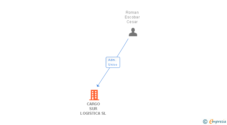 Vinculaciones societarias de CARGO SUR LOGISTICA SL