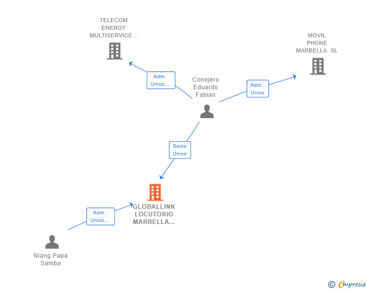 Vinculaciones societarias de GLOBALLINK LOCUTORIO MARBELLA SL