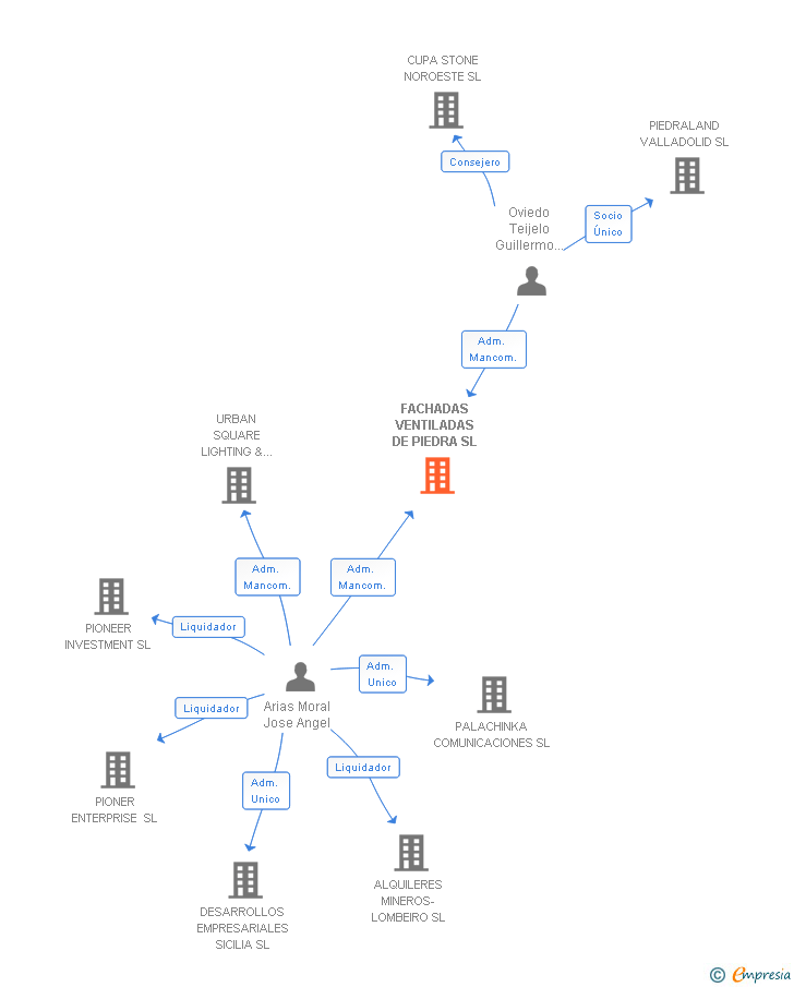 Vinculaciones societarias de FACHADAS VENTILADAS DE PIEDRA SL