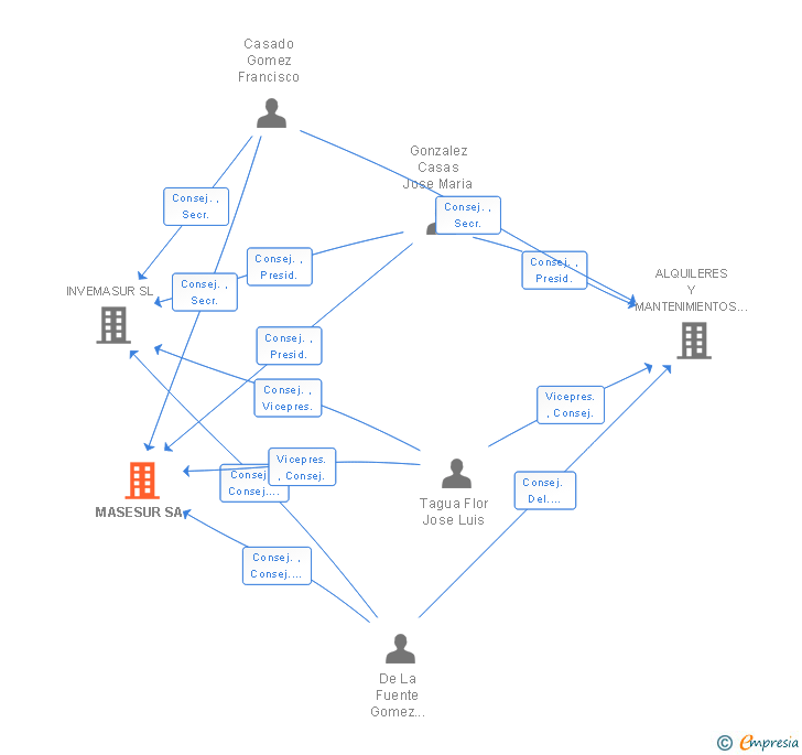 Vinculaciones societarias de MASESUR SL