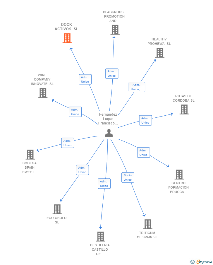 Vinculaciones societarias de DOCK ACTIVOS SL