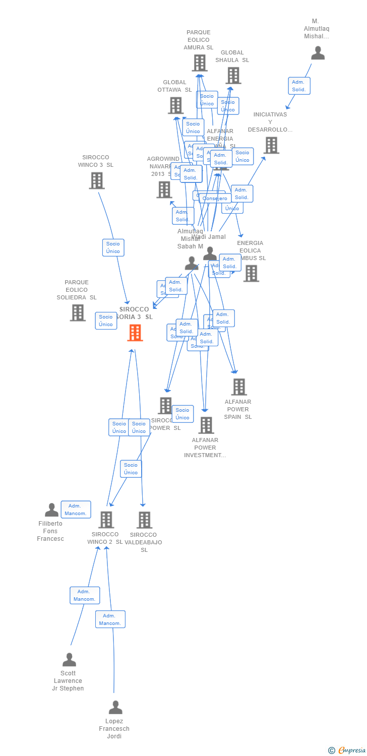 Vinculaciones societarias de SIROCCO SORIA 3 SL