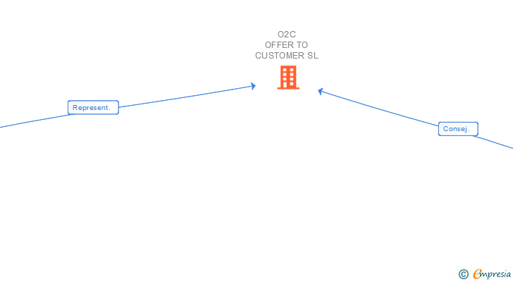 Vinculaciones societarias de O2C OFFER TO CUSTOMER SL