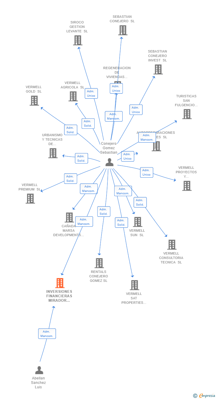 Vinculaciones societarias de INVERSIONES FINANCIERAS MIRADOR DE POLOP SL
