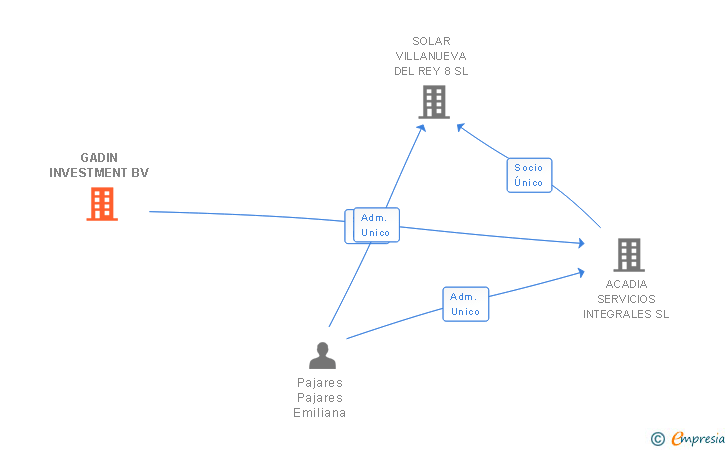 Vinculaciones societarias de GADIN INVESTMENT BV