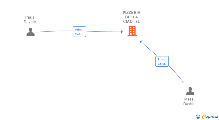 Vinculaciones societarias de PIZZERIA BELLA CIAO SL