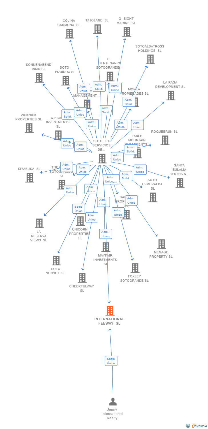 Vinculaciones societarias de INTERNATIONAL FEEWAY SL