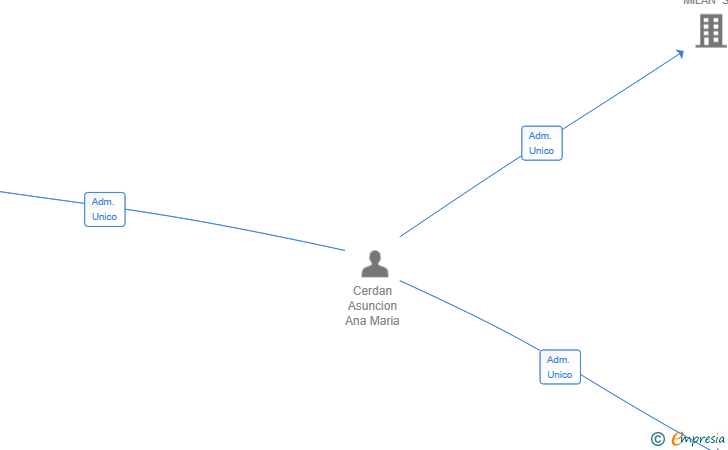 Vinculaciones societarias de CORPORAJET SL (EXTINGUIDA)