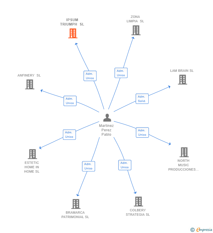 Vinculaciones societarias de IPSUM TRIUMPH SL