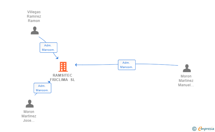 Vinculaciones societarias de RAMSITEC FRICLIMA SL