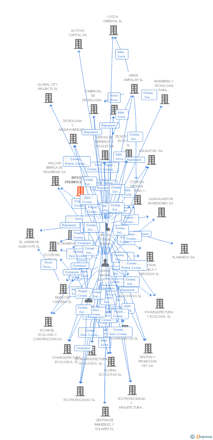 Vinculaciones societarias de INTEGRAL PROMOCASAS SL