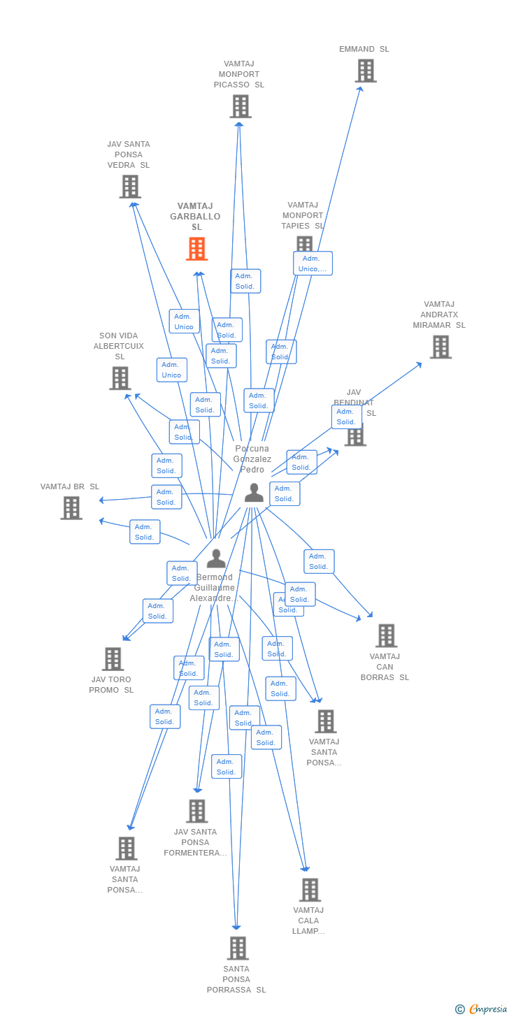 Vinculaciones societarias de VAMTAJ GARBALLO SL