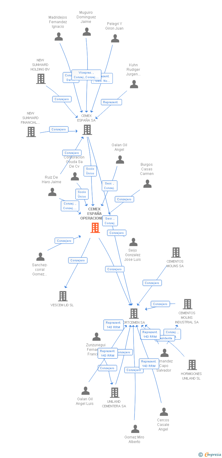 Vinculaciones societarias de CEMEX ESPAÑA OPERACIONES SL