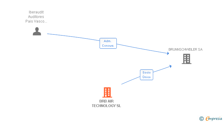Vinculaciones societarias de BRB AIR TECHNOLOGY SL